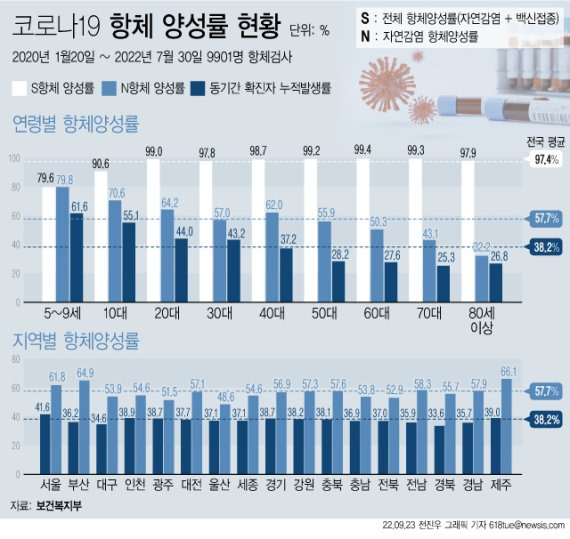 방역 당국은 23일 국민 1만 명을 대상으로 코로나19 항체양성률을 조사한 결과 국민 57.65%, 즉 10명 중 6명은 코로나19에 감염된 적이 있는 것으로 나타났다고 밝혔다. /그래픽=뉴시스