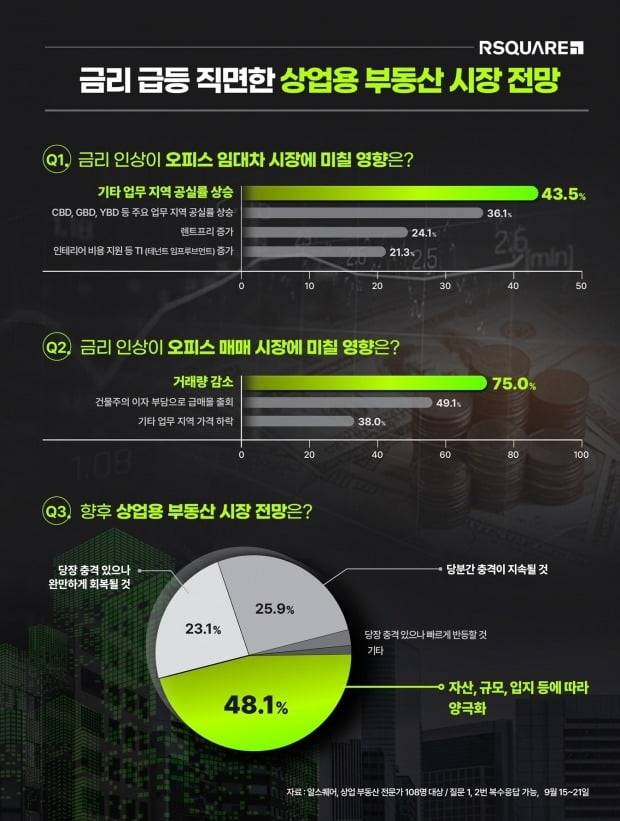 '금리 급등 직면한 상업용 부동산 시장 전망' 관련 인포그래픽. 사진=알스퀘어
