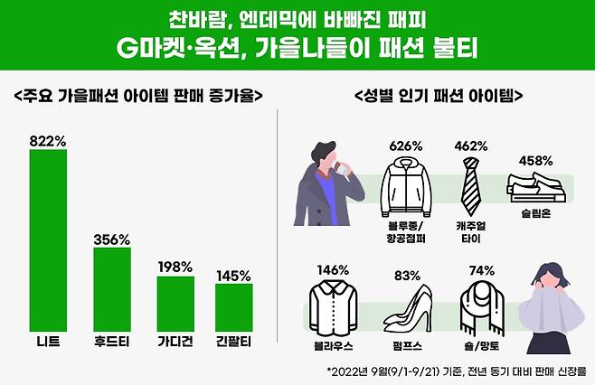 가을 패션 판매 증가  [G마켓 제공. 재판매 및 DB 금지]