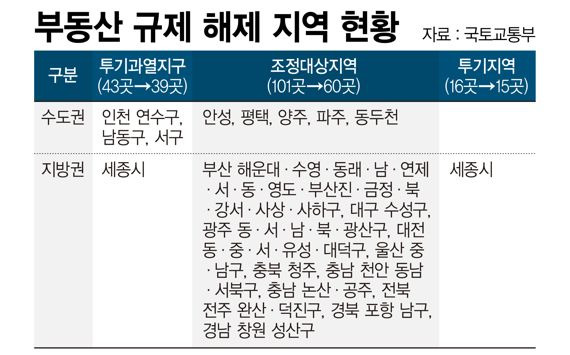 부동산 규제 해제 지역 현황 /그래픽=정기현 기자