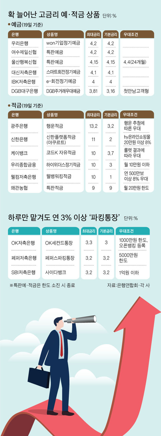 특판 적금 들려고 새벽 줄서고 '광클' 전쟁, 풍차돌리기도