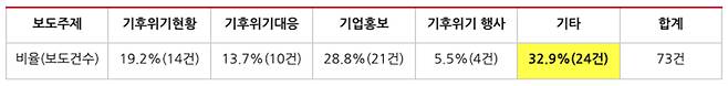 ▲ 9월13일부터 19일까지 '기후' 관련 신문지면 보도주제별 비율 및 보도건수. 표=민주언론시민연합