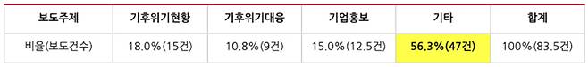 ▲ 9월13일부터 19일까지 '기후' 관련 방송 보도주제별 비율 및 보도건수(단신 0.5건 처리). 표=민주언론시민연합