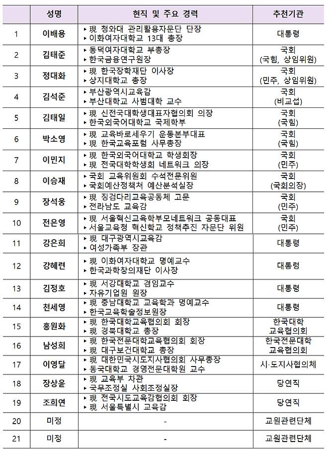 27일 출범 예정 국교위 위원 명단. 교육부 제공