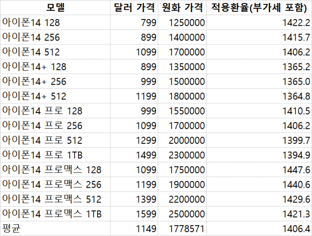 애플 아이폰14 달러·원화 기준 가격과 국내 부가세 10%를 감안한 적용 환율