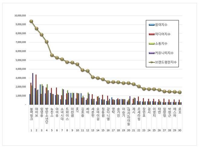 Lim Young-woong ranked third overall in the Big Data analysis of the Singer Brand reputation released by the Korea Enterprise Reputation Institute on September 24th in September 2022.Black Pink was in first place and IVE was in second.Lim Young-woong Brand was analyzed as Brand Reputation with 2,262,795, Media JiSoooo 1.22700, Communication JiSoooo 2.31953, CommunityJiSooo 2,111,435.Compared with Brand Reputation JiSooo 687,9414 in August, it rose 14.53%.The Singer Brand Review JiSoooo extracts Singer Brand Big Data, which shows the sound source loved by consumers, analyzes consumer behavior, classifies it into participation value, communication value, media value, and community value, and analyzes it through positive ratio analysis and reputation analysis algorithm.Brand reputation analysis can help you figure out who, where, how, how, why, and what youre talking about Brand.In September 2022, the 30th place in the Singer Brand reputation was Black Pink, IVE, Lim Young-woong, BTS, New Jins, IU, Girls Generation, Twice, Lee Chan Won, NCT, Kim Ho Joong, Cy, Seventeen, Ohma Girl, Jung Dong Won, Kang Daniel, Young Tak, Song Gain, Lee Seung Gi, (Woman) Jesse, Le Seraphim, Jang Minho, Kyungseo, Lee Youngji, Taeyeon, Lim Changjung, Park Chang Geun, Espa and Loko were analyzed.