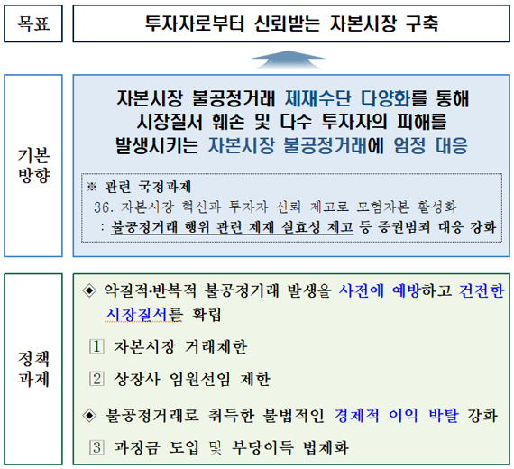 자본시장 불공정거래 대응 방향 / 사진=금융위원회 제공