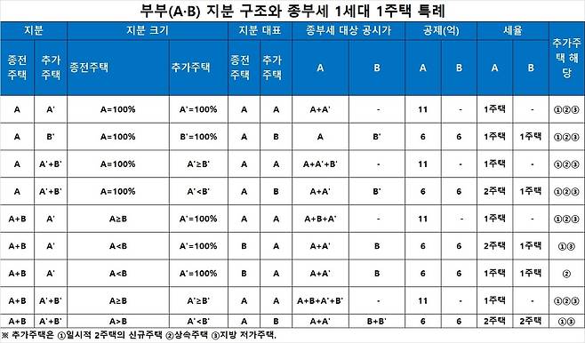 종부세 특례