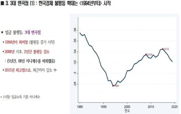 1980~2020년간 임금소득 기준 지니계수 추이. 최병천 제공