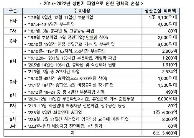 최근 5년간 파업으로 인한 경제적 손실  [전경련 제공. 재판매 및 DB 금지]