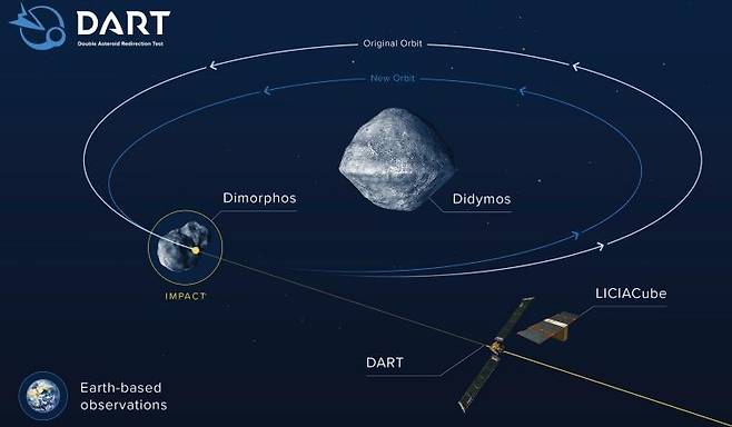 디모르포스 궤도(흰색)와 충돌 이후 수정 궤도(청색)   [NASA 제공/ 재판매 및 DB 금지] photo@yna.co.kr