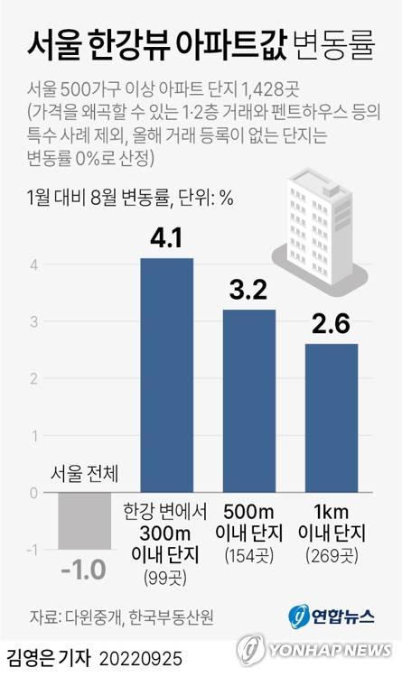 [그래픽] 서울 한강뷰 아파트값 변동률 (서울=연합뉴스) 김영은 기자 = 0eun@yna.co.kr
    트위터 @yonhap_graphics  페이스북 tuney.kr/LeYN1
