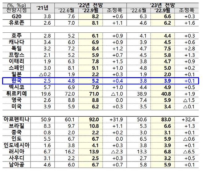 OECD 중간 경제전망 개요. (이미지=기재부)