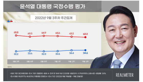 〈자료=리얼미터 제공〉