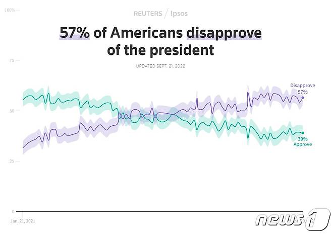 조 바이든 미국 대통령 지지율 추이. (로이터, 입소스)