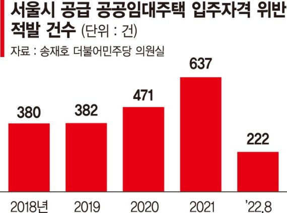 [단독] '내집 마련' 했으면서 공공임대 거주...