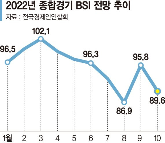 기업 체감경기 8개월째 부정적