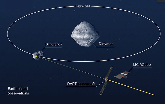 미국항공우주국(NASA)은 ‘디디모스(Didymos)’ 주변을 공전하는 ‘디모르포스(Dimorphos)’ 소행성에 26일(미국시간)  DART 우주선을 충돌시킬 계획이다. 그 뒤 디모르포스의 궤도가 변하는지 확인할 예정이다. 미국 항공우주국(NASA) 제공
