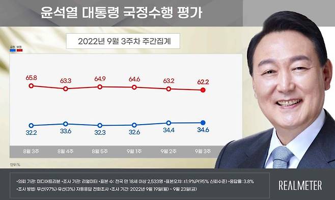 [자료=리얼미터]