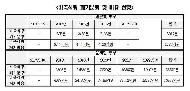 비축식량 폐기분량 및 비용 현황(사진=안병길 국민의힘 의원실) *재판매 및 DB 금지