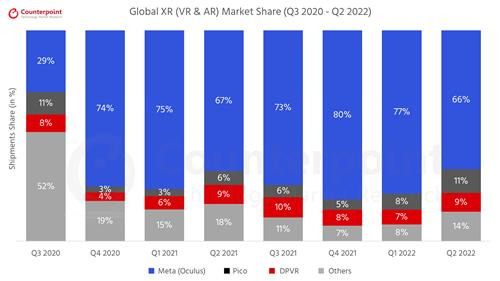 전 세계 확장현실(XR) 시장 점유율 [카운터포인트리서치 제공. 재판매 및 DB 금지]