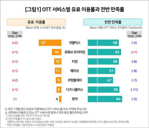 OTT 서비스별 유료 이용률과 전반 만족률 [컨슈머인사이트 제공. 재판매 및 DB 금지]