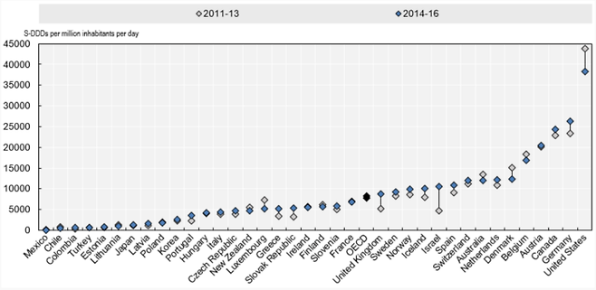 2011~2016년 OECD 회원국별 오피오이드 계열 마약성 진통제 유통 규모. [사진=OECD)