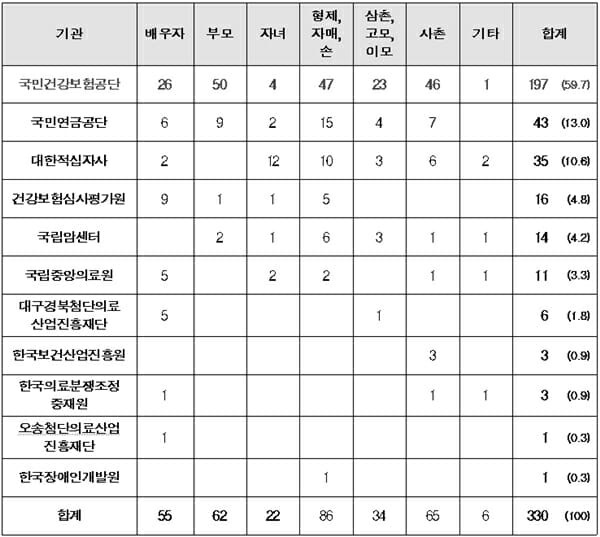 2019년부터 올해 6월까지 보건복지부 산하 공공기관 임직원 친인척 채용 현황 (표=복지부, 최연숙 의원실)