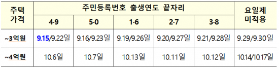 우대형 안심전환대출 주택가격·출생연도별 신청일자 표.