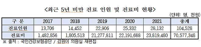 최근 5년 비만 진료 인원 및 진료비 현황/더불어민주당 김원이 의원실 제공