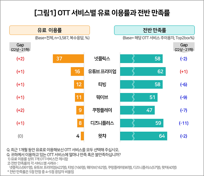 OTT 서비스별 유료 이용률과 만족도. 출처=컨슈머인사이트