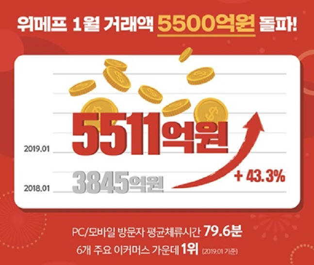 지난 2019년 1월, 월 거래액 기록을 경신한 위메프./사진제공=위메프