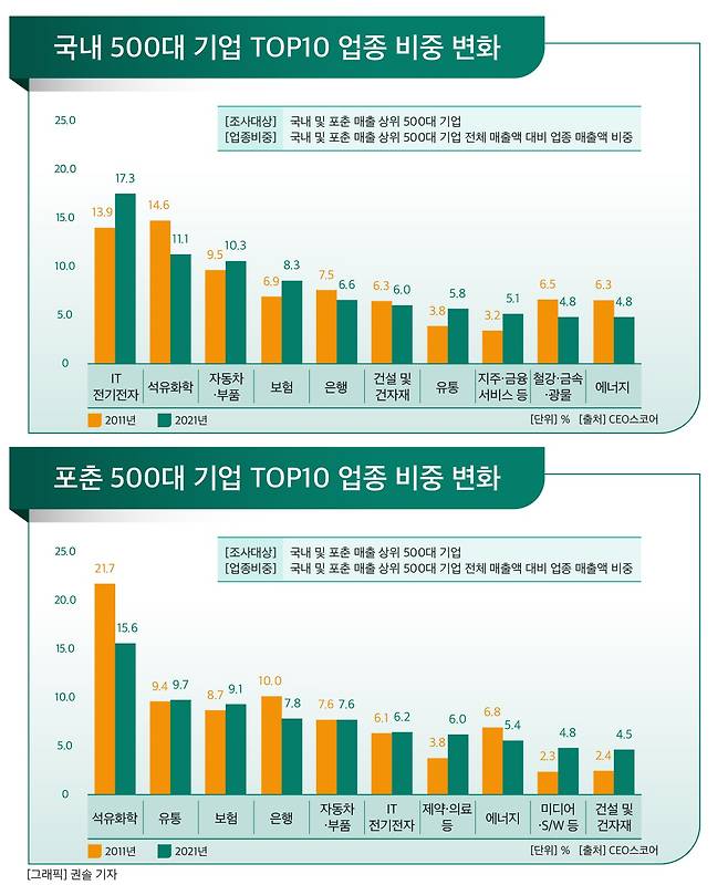 국내·포춘 500대 기업 변화 추이