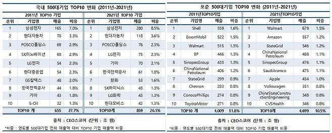 국내·포춘 500대 기업 순위 변화