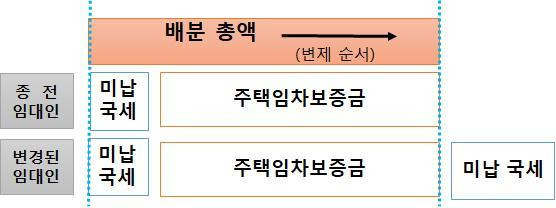 임대인 변경 시 국세우선원칙 적용 방식(기획재정부 제공).