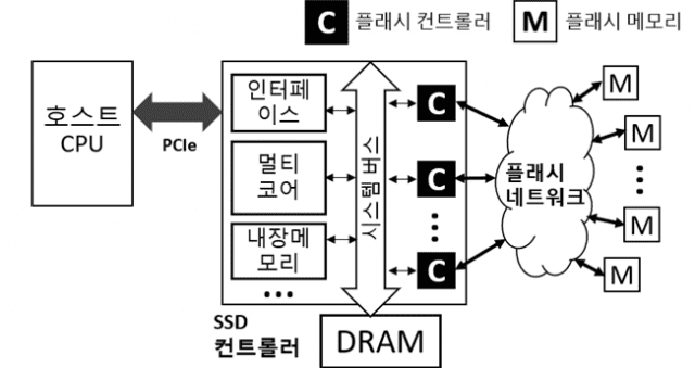 김동준 교수팀이 개발한 '네트워크 기술이 적용된 SSD 시스템 반도체'의 구조 모식도 (자료=KAIST)