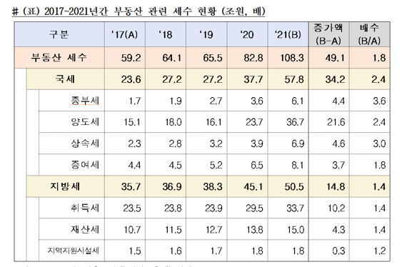 2017~2021년간 부동산 관련 세수 현황 (조원, 배)