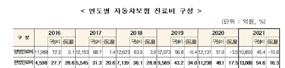 올해 보험분야 국감주요 3대 이슈는? 보험사기, 실손