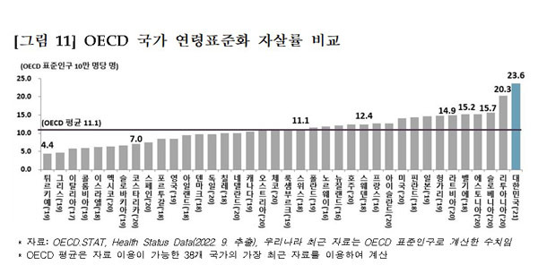 OECD 자살률 통계 비교