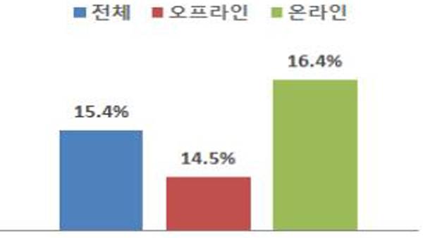 온·오프라인 매출 증감률 [산업통상자원부 제공]