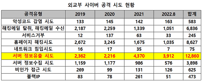 지난 4년간 외교부를 상대로 한 사이버 공격 유형별 건수. 김상희 의원실 제공