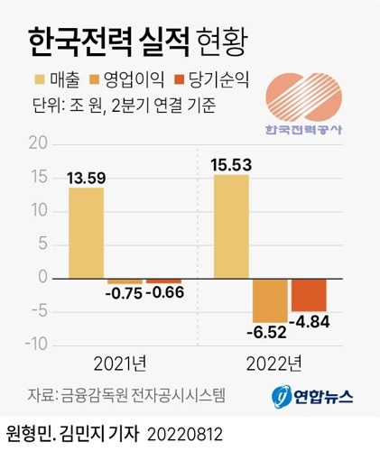 한국전력 2분기 실적 현황 / 사진= 연합뉴스