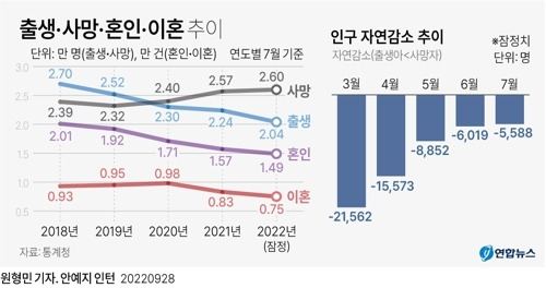 출산·사망·혼인·이혼 추이 / 사진 =연합뉴스