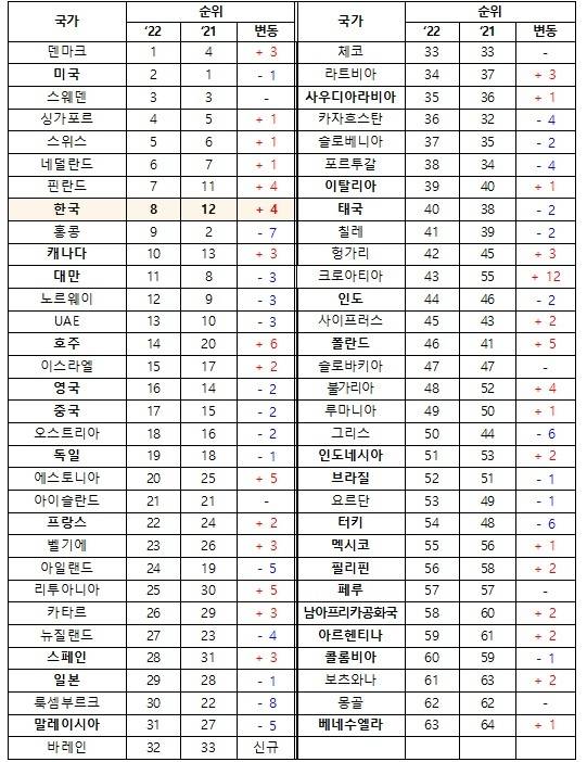 스위스 국제경영개발대학원(IMD)이 발표한 '2022 세계 디지털경쟁력 평가' 국가별 순위. (사진=과학기술정보통신부 제공) *재판매 및 DB 금지