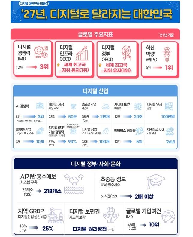 [서울=뉴시스] 과기정통부가 윤석열 대통령의 '뉴욕구상'을 구체화하는 '대한민국 디지털 전략'을 발표했다. (사진=과기정통부 제공) 2022.9.27 *재판매 및 DB 금지