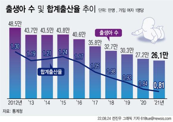 24일 통계청에 따르면 지난해 출생아 수는 26만600명으로 1년 전보다 1만1800명(4.3%) 줄었다. 합계출산율은 0.81명으로 1년 전과 비교해 0.03명 줄었다. 이는 1970년 통계 작성 이래 가장 낮은 수치다. 뉴시스