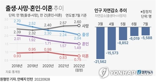 [그래픽] 출생·사망·혼인·이혼 추이 (서울=연합뉴스) 원형민 기자 = circlemin@yna.co.kr
    페이스북 tuney.kr/LeYN1 트위터 @yonhap_graphics