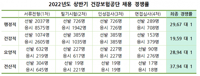 2022년 상반기 건강보험공단 채용 경쟁률.