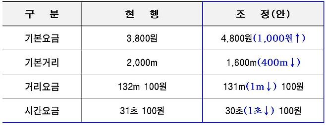 서울 택시 기본요금 인상안. (서울시 제공) @News1