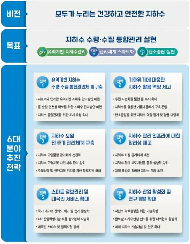 제4차 지하수관리기본계획(안) 비전·목표와 추진전략(자료=환경부 제공)